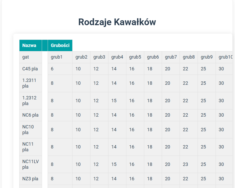 Modyfikacja Rodzajów Produktów